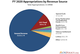 Fy 2020 Budget Highlights Oklahoma Policy Institute