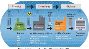 What uranium is used for? Pdf Nuclear Medicine Without Nuclear Reactors Or Uranium Enrichment Semantic Scholar