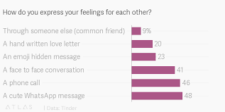 1 son of prominent sc legal family found murdered with mom may have been target 2 local tv. Tinder Survey Shows The Rules Of Online Dating In India Quartz India