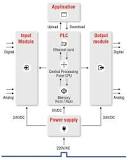 What is PLC ? Programmable Logic Controller - Unitronics