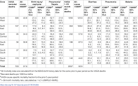 (i) 3/5 (ii) 11/10 (iii) 13/20 (iv) 18/7 (v) 3 2/9. Plos One Direct Estimates Of Cause Specific Mortality Fractions And Rates Of Under Five Deaths In The Northern And Southern Regions Of Nigeria By Verbal Autopsy Interview