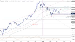 Dailyfx Blog Crypto Technical Outlook Bitcoin Ether