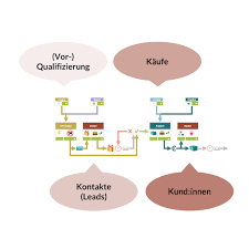 Wir kümmern uns ständig darum, die engine zu verbessern. Landing Pages Planen Erstellen Optimieren