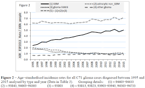 These important findings strengthen the association between glioma, an aggressive brain cancer, and cell phone use. Increasing Incidence Of Aggressive Brain Tumour Glioblastoma Multiforme In England During 1995 2015 Lennart Hardell S Blog