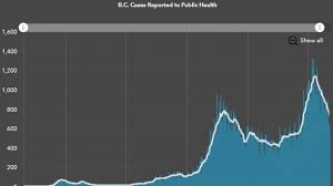 98% of b.c.'s recent cases were unvaccinated or newly vaccinated. B C Covid Cases Continue To Fall North Shore News