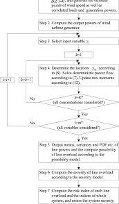 Figure 2 From Transmission Line Overload Risk Assessment For