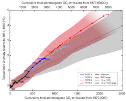All sres projections are taken from annex b of the 2001 ipcc working group i report. 8 Impacts Introduction To Climate Science