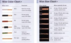 The proper wire size is critical to any electrical wire installation. Automotive Electrical Wire Size Chart Hobbiesxstyle