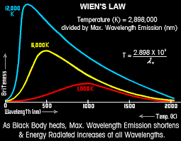 Derive wien's displacement law from planck's law. Radiant Heat Formulas