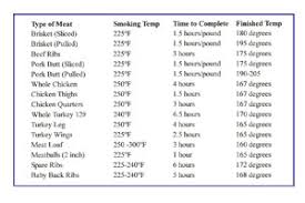 Smoked Meat Temperature Chart Www Bedowntowndaytona Com