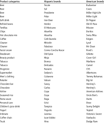 Check spelling or type a new query. List Of Brands With Different Cultural Associations Download Scientific Diagram