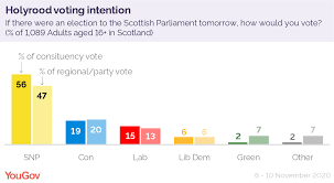 Scottish Independence Yes 51 49 No Yougov