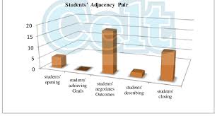 The Chart Of English Students Adjacency Pair Of Spoken