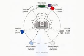 Where S The Best Place For My Home Theater Speakers Surround Sound Home Theater Home Theater Speakers