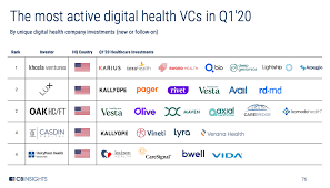 Health media ventures salary statistics is not exclusive and is for reference only. Top Healthcare Vc Investors In Q1 2020 Cb Insights Research