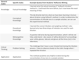Career guidance is the process to help individuals acquire information, skills and experience necessary to identify career options and narrow down to make a career decision. Pdf The Evaluation Of Students Written Reflection On The Learning Of General Chemistry Lab Experiment Semantic Scholar