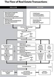 flow chart for real estate homebuying homeselling yech