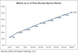 Earn rewards for mobile sports book play and redeem anywhere in our network including our hotels, restaurants, bars etc. Mobile Sports Betting Shows Consistent Growth In Nevada