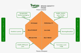 Powerpoint presentation brand brand identity definition the brandâs identity is fundamental for consumer to recognize and symbolize the brandâs that vision, the key belief of the brands and its core values is called identity (kapferer, 2008). Brand Identity Prism Contoh Brand Identity Prism 1600x993 Png Download Pngkit