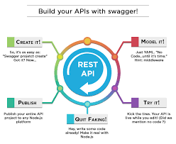 How do you design your rest api? 7 Best Practices For Rest Api S Sourcefuse