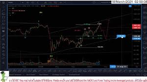 .price, barclays11 stock price, barclays11 ltd. Barclays Bank Shares Barc Price Elliottwave Analysis 18 03 2021 Youtube
