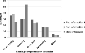 Bar Chart Indicating The Percentages For The Outliers Who