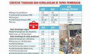 Memastikan jalan raya diselenggara dengan baik dan mempunyai ciri keselamatan terbaik. Hanya 100 Pantau 14 000 Tapak Projek