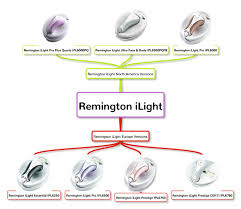 remington ilight ipl lineup review