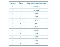 Om 594 3615 auvergne rhône alpes chronique euromillions de pierre marie : Resultat Euromillions Et My Million Tirage Fdj 2 Juillet 2021 Et Gains En Ligne