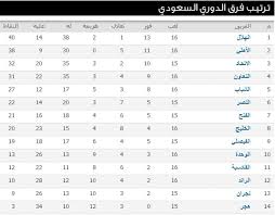 ترتيب الدوري الاسباني ترتيب الدوري الانجليزي ترتيب الدوري الايطالي ترتيب الدوري المصري ترتيب الدوري المغربي ترتيب الدوري السعودي ترتيب الدوري السوداني. Ø¬Ø¯ÙˆÙ„ ØªØ±ØªÙŠØ¨ Ø§Ù„Ø¯ÙˆØ±ÙŠ Ø§Ù„Ø³Ø¹ÙˆØ¯ÙŠ Ø¨Ø¹Ø¯ ÙÙˆØ² Ø§Ù„Ù‡Ù„Ø§Ù„ Ø¹Ù„Ù‰ Ø§Ù„Ø±Ø§Ø¦Ø¯ ÙŠÙˆÙ…ÙŠØ§Øª