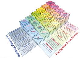 Bloom S Learning Taxonomy Revised Model Created By Rex Heer Iowa State University Center For Excellence Blooms Taxonomy Learning Objectives Learning Theory