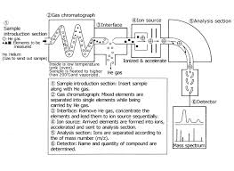 There are a few common mass analyzers or separators commercially available for gc/ms and they are, mainly,the quadrapole and the ion trap; Gas Chromatograph Mass Spectrometer Introduction To Jeol Products Jeol Ltd