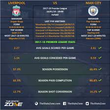 Currently, liverpool rank 7th, while manchester city hold 1st position. Premier League In Focus Liverpool Vs Manchester City Preview The Stats Zone
