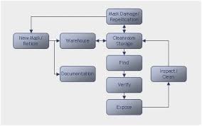 logical flow chart of warehouse process flow diagram