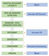 Tahapan dan proses lelang tender proyek. Engineering Procurement Construction Epc Definisi Dan Tahapan Pengerjaannya Pengadaan Eprocurement