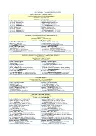 tense passive chart active passive docsity