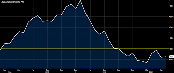 These Charts Should Send Eur Usd To 2016 Lows Forex News