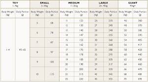 Food Quantity Chart Calculator 2019