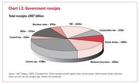 What should your financial pie chart look like saving money. Government Budgeted Income And Expenditure 2000 2021