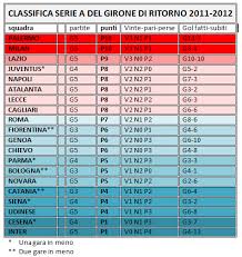 La classifica finale della serie b Classifica Girone Di Ritorno Juve Da Record Milan Da Applausi Inter Da Serie B
