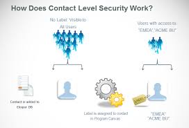 Contact Security