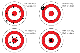 Visual The Difference Between Accuracy And Precision Accuracy Pmp Exam Precision