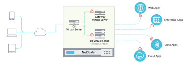 Virtualized asa, vpn gateway, firewall. Citrix Netscaler The Basics Continued Part Six Content Switching