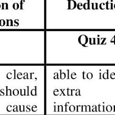 Critical thinking is the process of independently analyzing, synthesizing, and evaluating information as a guide to behavior and beliefs. Students Ct Responses In Quiz 1 Critical Thinking Skills Quiz 1 Download Table