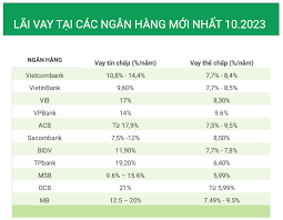 Lãi suất cho vay tín chấp và thế chấp mới nhất tại các ngân hàng