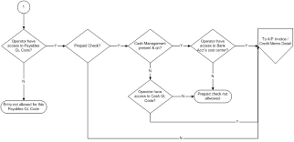 Invoice Entry Flow Chart Of Cost Center Defaults