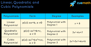 For example, x3y2 + 7x2y3 − 3x5 is homogeneous of degree 5. Linear Quadratic Cubic Polynomials Examples Classification