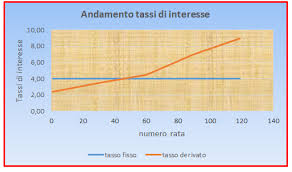 Mutui A Tasso Fisso Con Derivati A Copertura