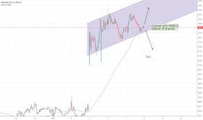 Pndora Stock Price And Chart Omxcop Pndora Tradingview