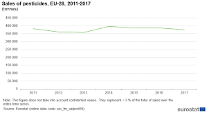 Agri Environmental Indicator Consumption Of Pesticides